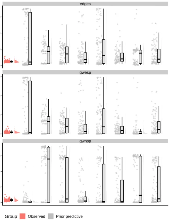 Figure 2.5: Prior predictive check for Σ θ . The red plot corresponds to the n = 100 net- net-works of the synthetic dataset (see Section 2.3.1)