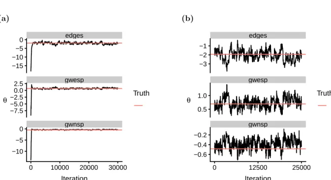 Figure 2.6: (a) Trace plot depicting the sequence of samples produced by the model fitting procedure for a single Bayesian ERGM on a simulated network