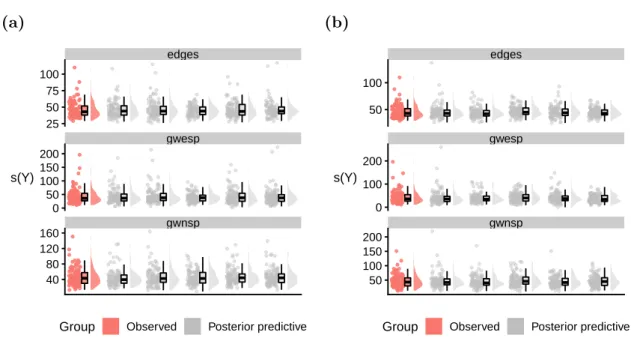 Figure 2.18: Posterior predictive checks under the empirical prior. The model fit (in terms of the model summary statistics) appears to be good when simulating populations of networks via both (a) individual-level resampling, and (b) group-level resampling