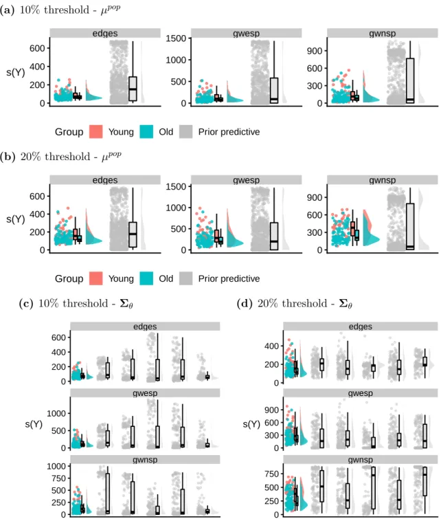 Figure 3.4: Prior predictive checks for absolute thresholding. The coloured plots correspond to the observed data