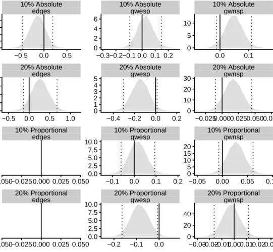 Figure 3.7: Posterior density estimates for the difference between the group-level mean parameters under the partial pooling group structure for all four thresholding approaches.