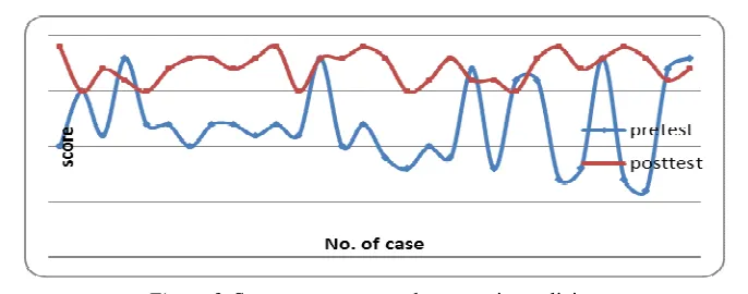 Figure 3. Scores on pretest and posttest in explicit group 
