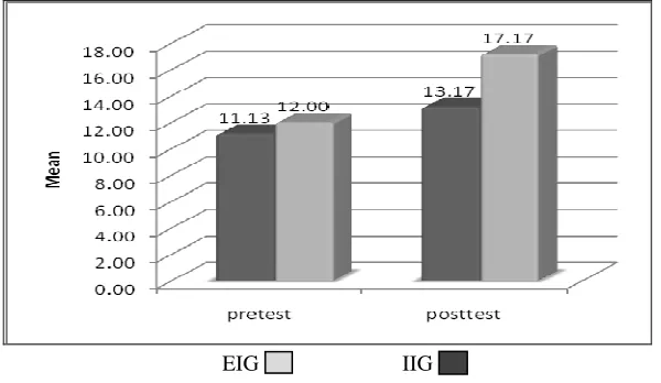 Figure 1. Graphical Representation of the pretest and posttest 
