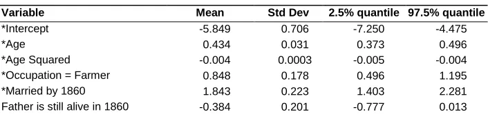 Table 2: Parameter estimates for the best model controlled for number of brothers, second generation family effect, uncorrelated 