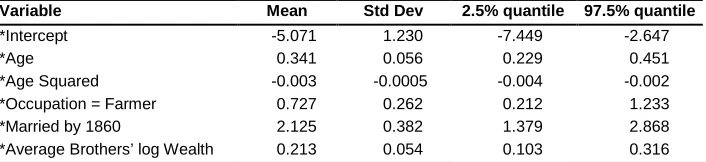 Table 5: Parameter estimates for the model controlling for number of brothers, second generation family effect,  and an individual frailty 