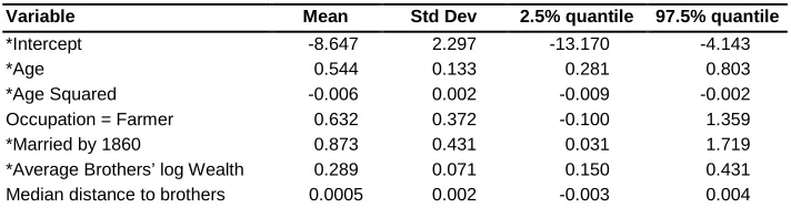 Table 6: Parameter estimates for the model controlling for number of brothers, second generation family effect,  and individual frailty 