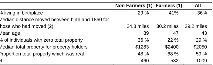 Table 1: Characteristics of men 20 and older in genealogical sample found on the census in New England and New York in 1860 