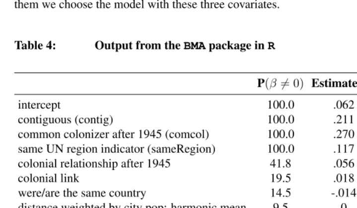Table 4:Output from the BMA package in R