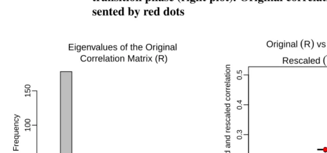 Figure 3:Histogram of the eigenvalues of the correlation matrix Rt assum-ing all countries are in the post-transition phase (left plot) and
