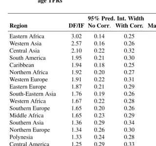 Table 7:Effect of correlation model on variance of regional weighted aver-age TFRs