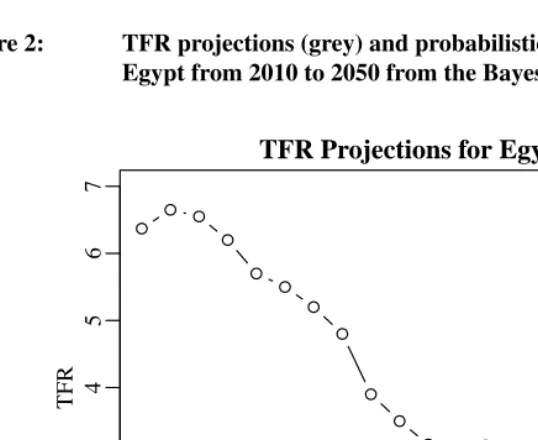 Figure 2:TFR projections (grey) and probabilistic prediction intervals forEgypt from 2010 to 2050 from the Bayesian hierarchical model