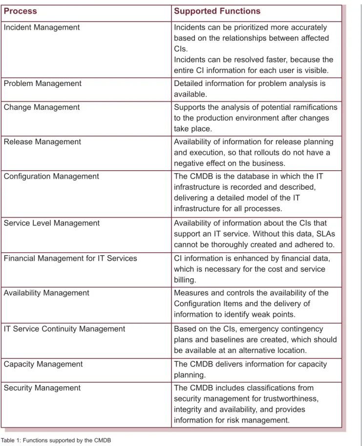 Table 1: Functions supported by the CMDB 