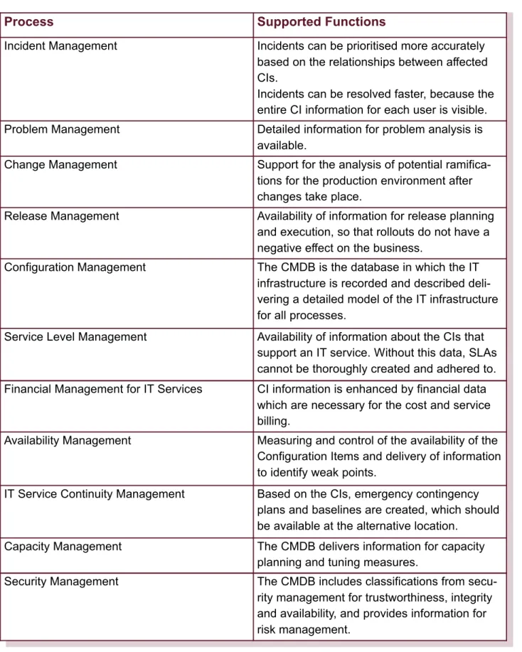 Table 1: Functions supported by the CMDB 