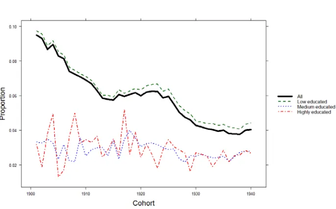 Figure 6: Proportion of first extramarital births by cohort and level of education 