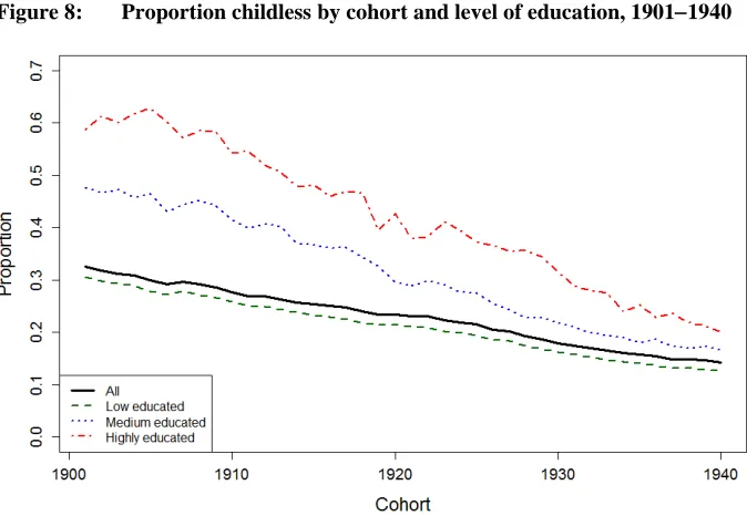 Figure 8: Proportion childless by cohort and level of education, 1901−1940 