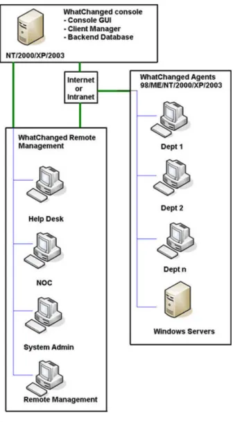 Figure 1.  WhatChanged Architecture 