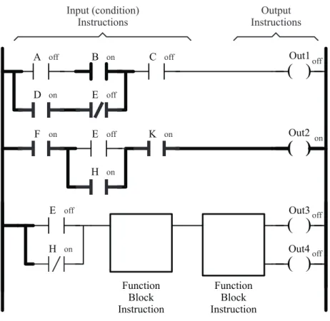 Figure 2.9. Sample ladder logic diagram.