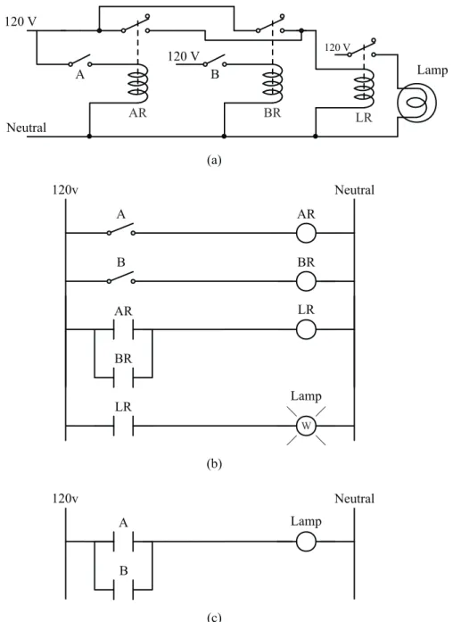 Figure 2.3. Parallel switch relay and ladder logic circuits: (a) equivalent relay circuit; (b) equivalent relay ladder logic circuit; (c) equivalent PLC ladder logic.