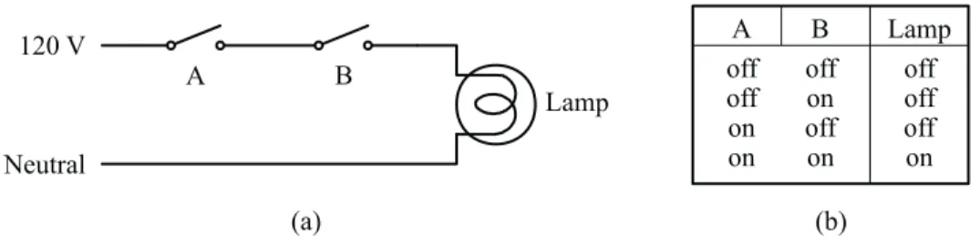 Figure 2.4. Series switch circuit: (a) switch circuit; (b) truth table.