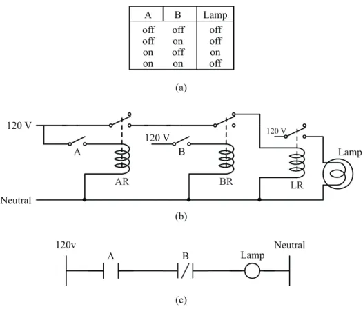 Figure 2.6. NOT function ladder logic circuits; (a) truth table; (b) equivalent relay circuit; (c) equivalent PLC ladder logic.