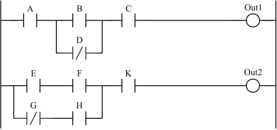 Figure 2.7 is an example ladder logic diagram with the basic instructions. The first line (also called a rung) that determines output labeled Out1 is interpreted as follows: Out1 is on if inputs A, B, and C are all on, or if inputs A and C are on and input