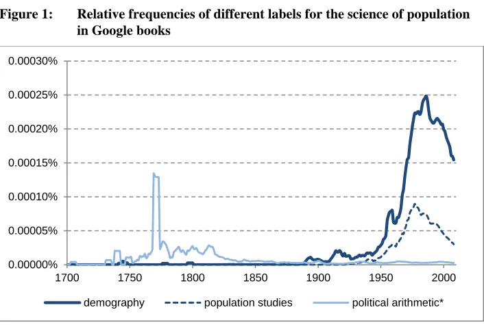 Figure 1: Relative frequencies of different labels for the science of population in Google books 