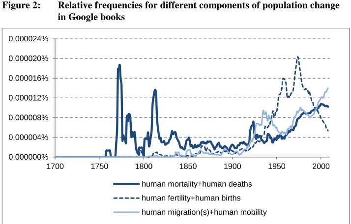 Figure 2: Relative frequencies for different components of population change in Google books 