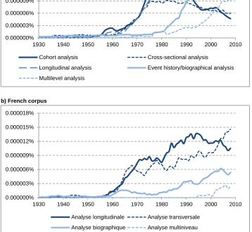Figure 3: Different paradigms related to population science since 1930 in Google books 