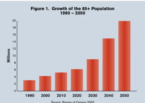 Figure 1.  Growth of the 85+ Population 1990 – 2050 20 18 16 14 12 10 8 6 4 2 0 1990 2000 2010 2020 2030 2040 2050