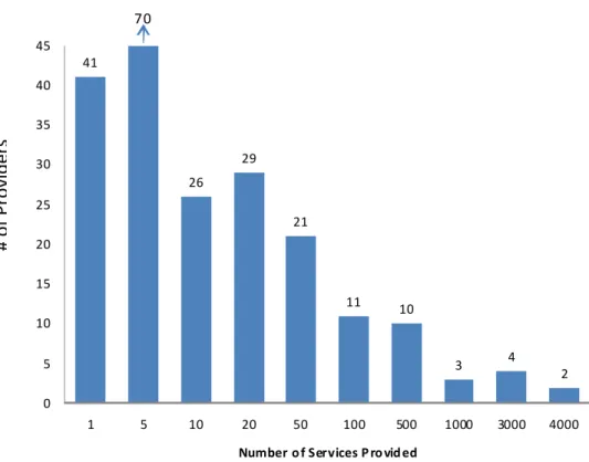Figure 1. Frequency distribution of number the providers and  palliative services billed
