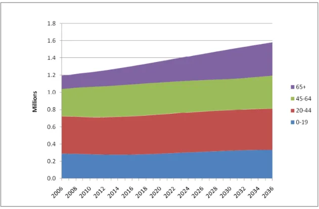 Figure 2 Population age projections in three age groups. 