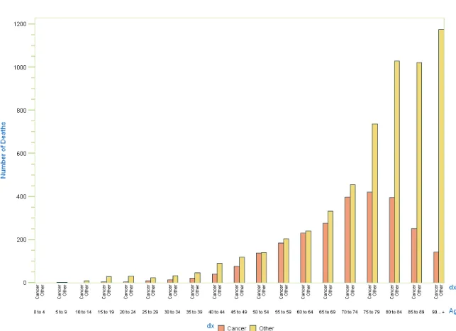 Figure 2 (below) based on actual cancer and non‐cancer lead cause groups death in 2005 reveals  some interesting trends.  The incidence of non‐cancer related deaths increases dramatically with  age and is particularly prevalent among the 75 – 90+ age group