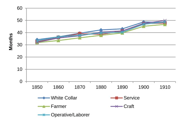 Figure 3: Average inter-birth interval by mother's birth cohort and father's occupation 