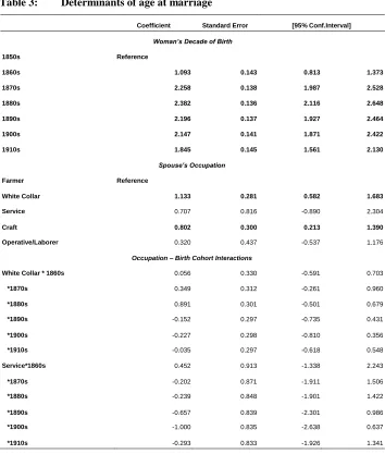 Table 3: Determinants of age at marriage 