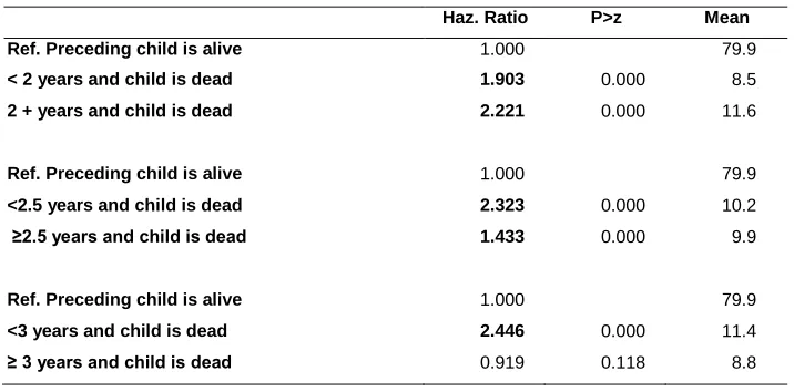Table 5: Estimated effects of time since last birth/survival of previous child on the likelihood of having another child