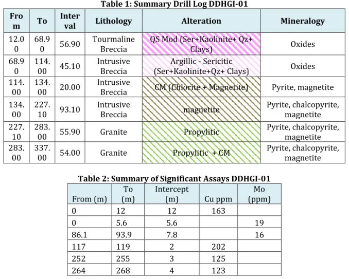 Table 1: Summary Drill Log DDHGI-01  Fro