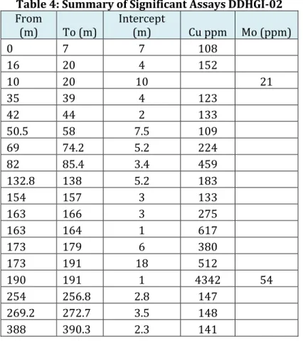 Table 4: Summary of Significant Assays DDHGI-02  From  (m)  To (m)  Intercept (m)  Cu ppm  Mo (ppm)  0  7  7  108  16  20  4  152  10  20  10  21  35  39  4  123  42  44  2  133  50.5  58  7.5  109  69  74.2  5.2  224  82  85.4  3.4  459  132.8  138  5.2  