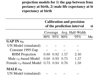 Table 2:Results for 15-year out-of-sample cross-validation for four differentprojection models for 1) the gap between female and male life ex-