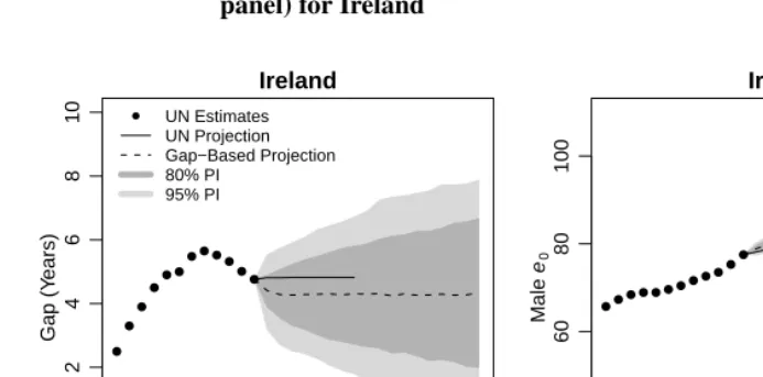 Figure 4:Estimates and projections of the gap in life expectancy betweenfemales and males (left panel) and of male life expectancy (right