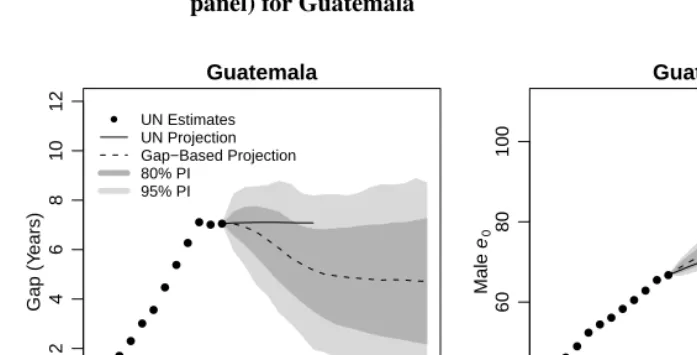 Figure 5:Estimates and projections of the gap in life expectancy betweenfemales and males (left panel) and of male life expectancy (right