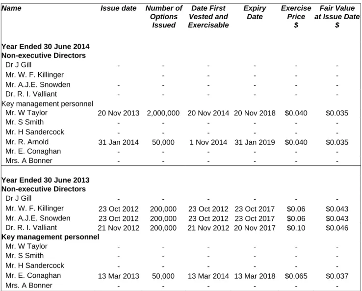 Table 2: Details of Options Issued as Remuneration 
