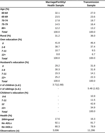 Table 1: Descriptive statistics 