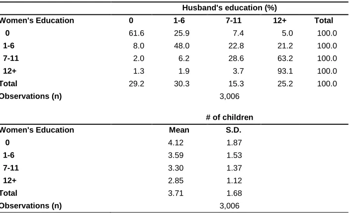 Table 2: Distribution of outcomes by women’s educational attainment 