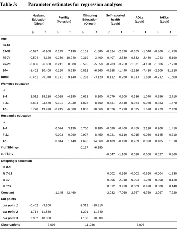 Table 3: Parameter estimates for regression analyses 