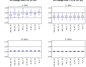 Figure 1: Ratios of the simulated proportion of healthy individuals to baseline proportion healthy 