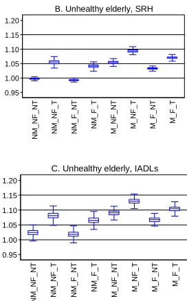 Figure 2: Ratios of simulated generational support ratios to baseline generational support ratios (5% change from 0 to 12+ yrs) 