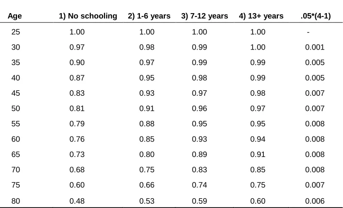 Table A1: Survival probabilities by education, women* 