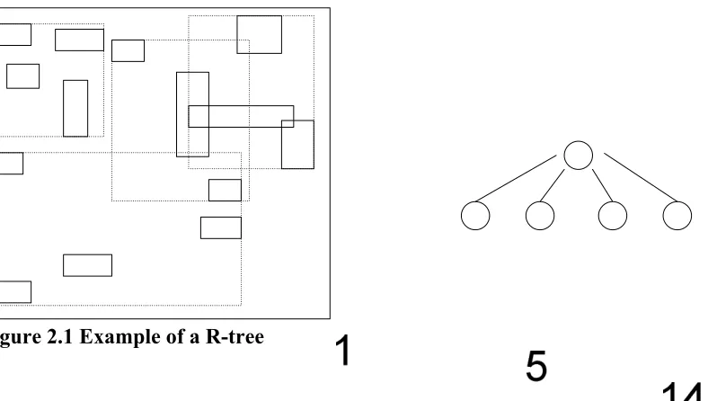 Figure 2.1 Example of a R-tree 