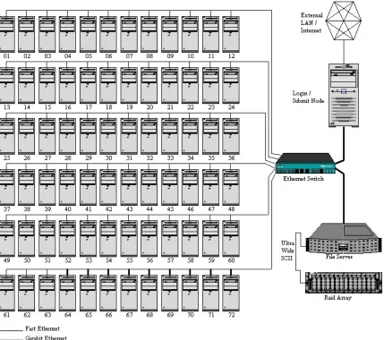 Figure 1 provides a broad overview of the cluster architecture. 