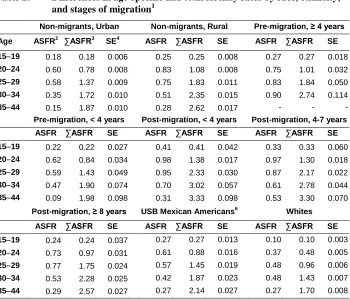 Table 2: Differences in age-specific and total fertility rates by race, ethnicity, and stages of migration1 